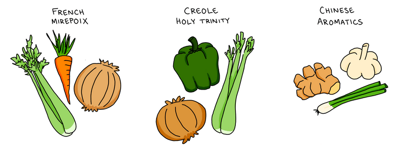 Illustrations of French mirepoix, the Creole Holy Trinity, and Chinese aromatics