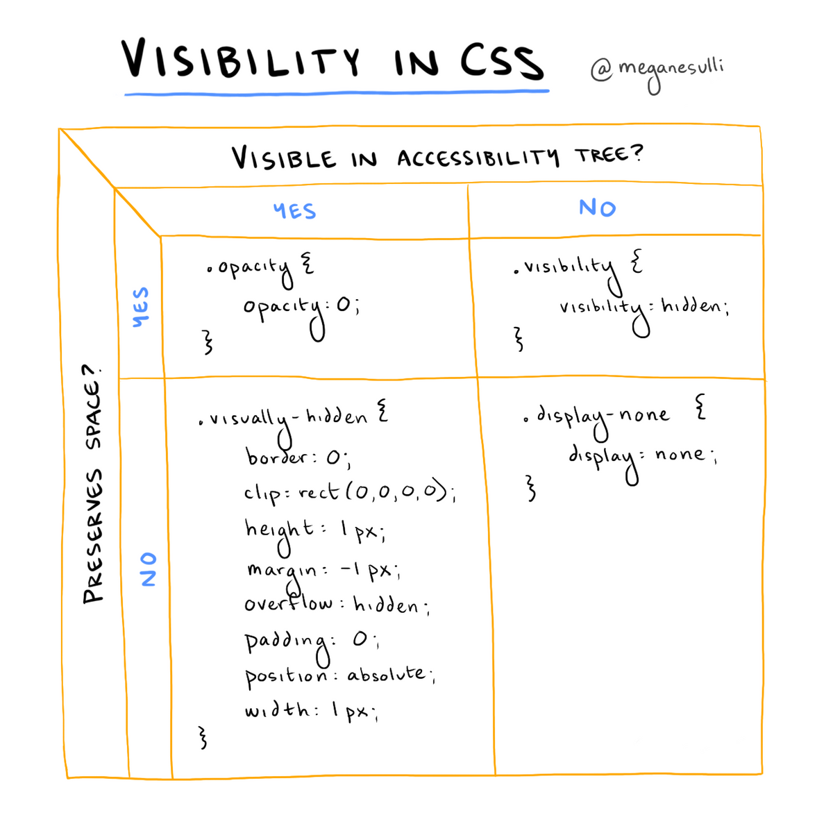 [Sketchnote] Visibility in CSS | Megan Sullivan