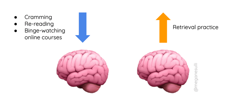 Two brain emoji. The first brain has an arrow pointing toward it, labeled "cramming, re-reading, binge-watching online courses." The second brain has an arrow pointing away from it, labeled "retrieval practice."