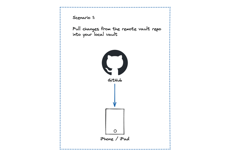 The Scenario 1 diagram from before. It shows an arrow pointing from the GitHub logo to an iPhone/iPad.