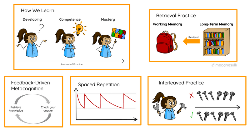 A collage of five of the diagrams from earlier in the post: how we learn, retrieval practice, feedback-driven metacognition, spaced repetition, and interleaved practice.
