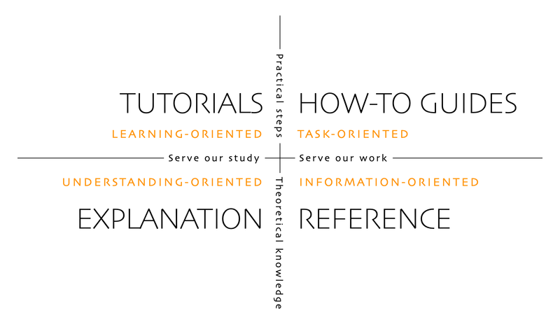 The four documentation types, charted into four quadrants. One axis: goes from "practical steps" to "theoretical knowledge". The other axis goes from "serve our study" to "serve our work". Detailed description below