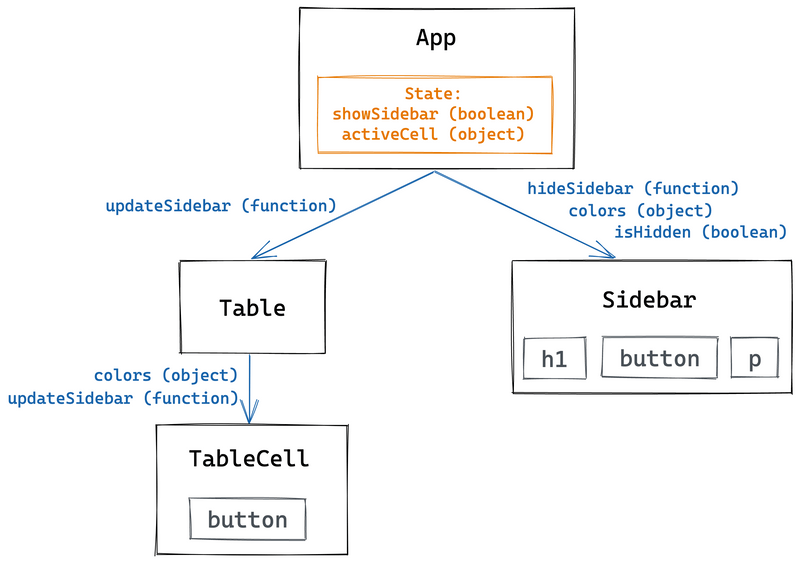 A diagram of the app component tree
