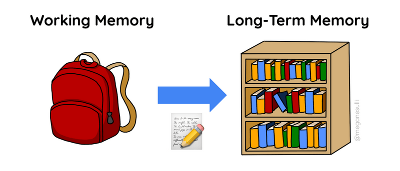 Another diagram with working memory as a backpack and long-term memory as a bookcase. An arrow points from the backpack to the bookcase, labeled with a paper and pencil "edit" emoji.