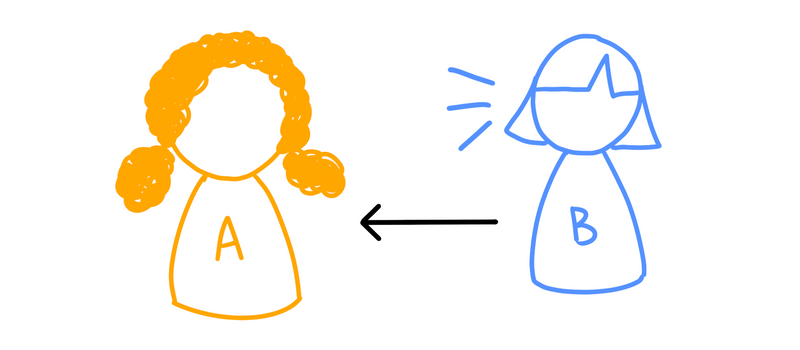 A doodle of the same pair of teammates, labeled A and B. Now Person B is talking to Person A.