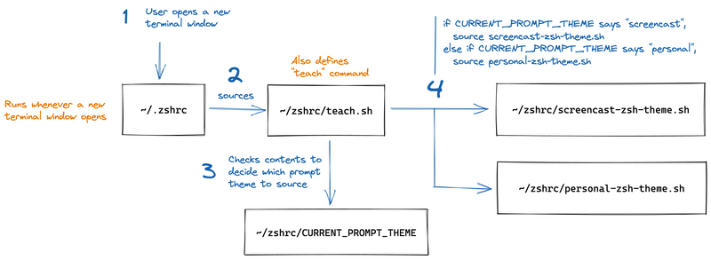 An architecture diagram showing how the files for our teach command are connected. Detailed explanation below.