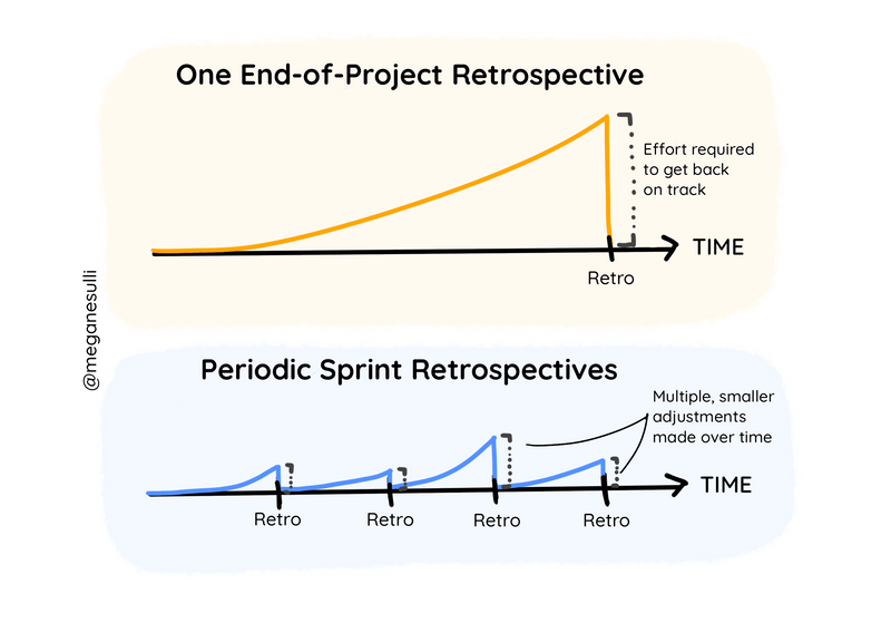 A doodle diagram showing two line charts, where the X axis is "time" and the Y axis is "effort required to get back on track". The top diagram is labeled, "One End-of-Project Retrospective", and it shows an orange line that gradually gets higher and higher on the Y axis, before it suddenly drops back down to intersect with the X axis (at an X value labeled "Retro"). The bottom diagram is labeled, "Periodic Sprint Retrospectives", and it shows a similar line that gradually increases up the Y axis. But the bottom diagram has four "Retro" labels equally spaced along the X axis, which each cause the line to drop back to Y=0. As a result, the Y value of the bottom graph never reaches the same magnitude as the top graph.