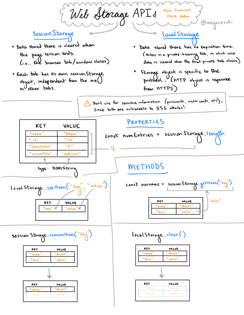 A sketchnote about localStorage and sessionStorage