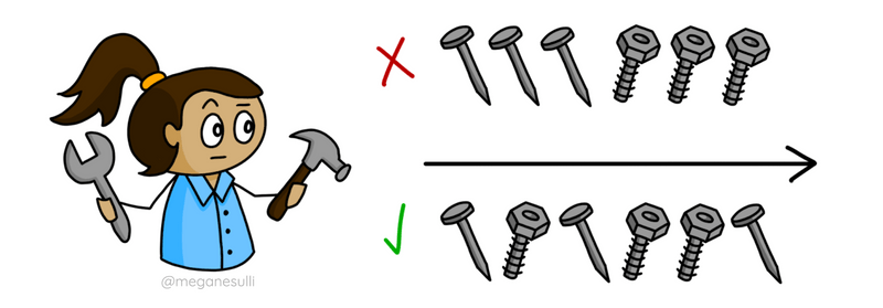 A girl holding a hammer and a wrench. One option (with a red "X") would be to do all the nails first and then all the bolts. Another option (with a green checkmark) would be to mix up the order: nail, bolt, nail, bolt, bolt, nail.