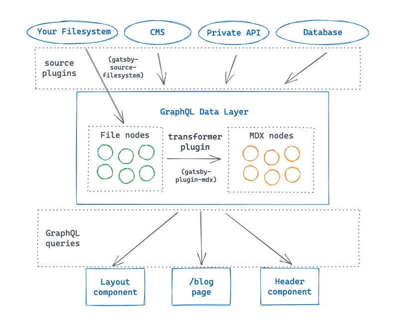 A diagram with lots of labeled circles and arrows, showing how data flows from data sources to Gatsby's GraphQL data layer to the site's React components