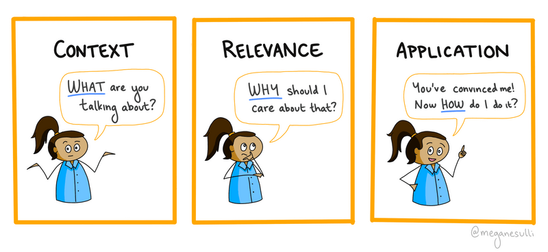 A digital comic with three panels. Each panel has a word, and a cartoon Megan with a speech bubble. 1) Context: "WHAT are you talking about?" 2) Relevance: "WHY should I care about that?" 3) Application: "You've convinced me! Now HOW do I do it?"