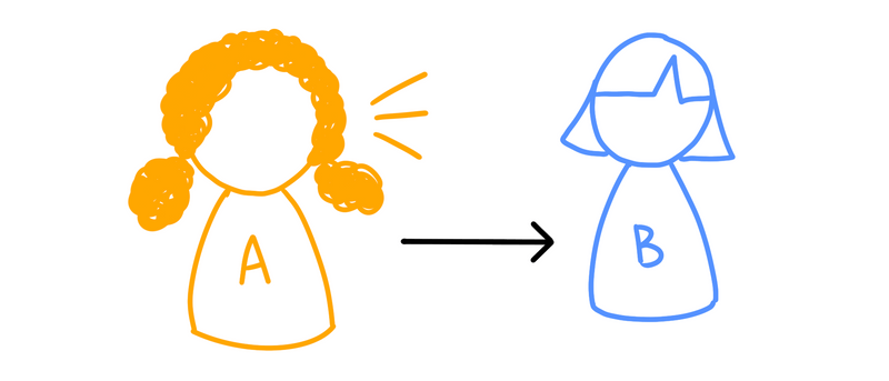 A doodle of one pair of teammates, labeled A and B. Person A is talking to Person B.