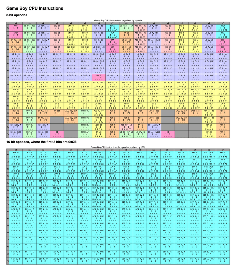 A screenshot of the opcode tables