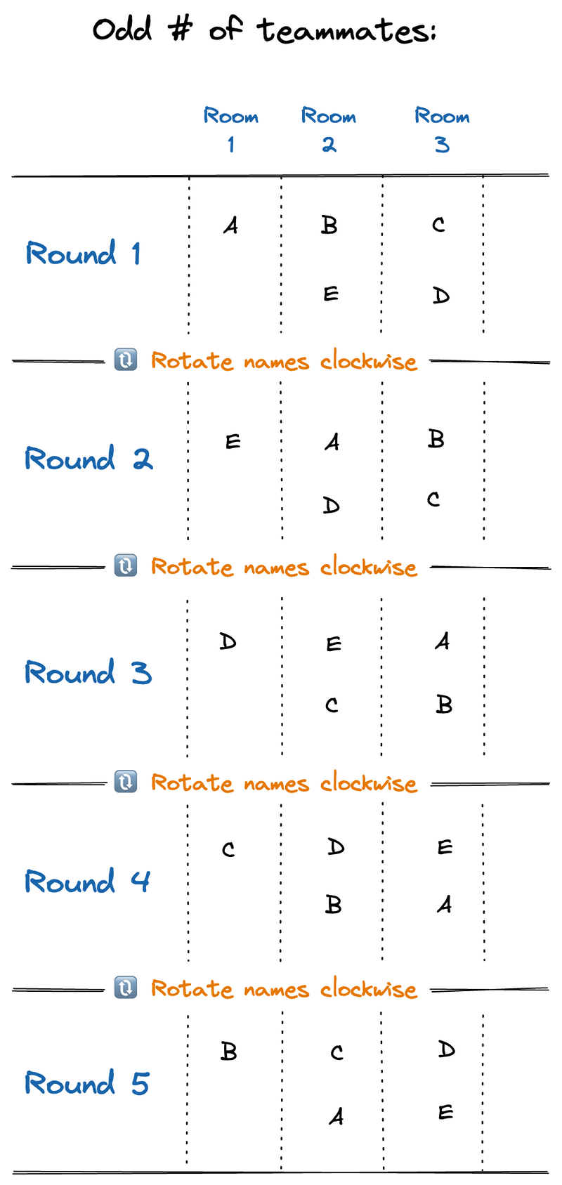 A diagram showing the pair rotations for a team of 5. Detailed description below.
