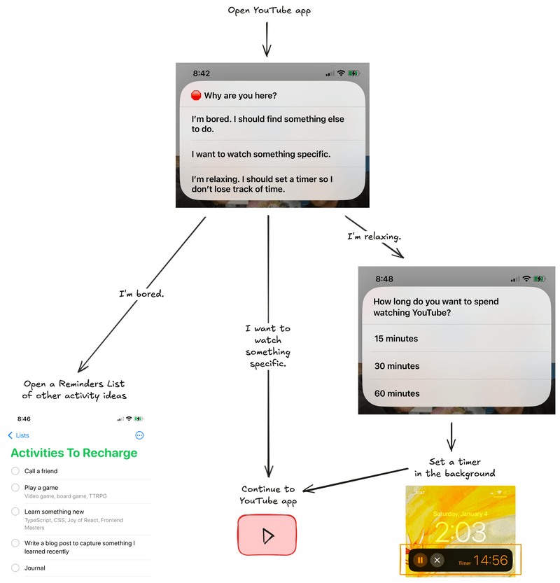 Flowchart of how the Shortcut works. The steps are explained in more detail below.