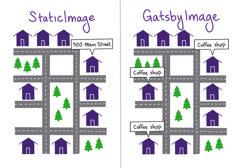 An illustration of two identical town maps. One, labeled StaticImage, has a single marker for an address, "400 Main Street". The other, labeled GatsbyImage, has three different markers each labeled, "coffee shop".