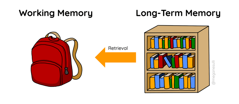 A diagram of working memory as a backpack and long-term memory as a bookshelf. An arrow labeled "retrieval" points from the bookcase to the backpack.