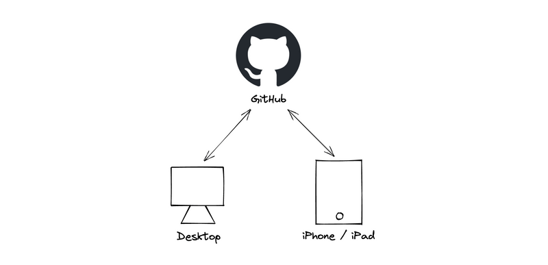 A diagram of the systems involved in this architecture. On top, there's the GitHub logo, with a desktop computer and an iPhone/iPad below it. Bidirectional arrows connect the GitHub logo to each of the devices.