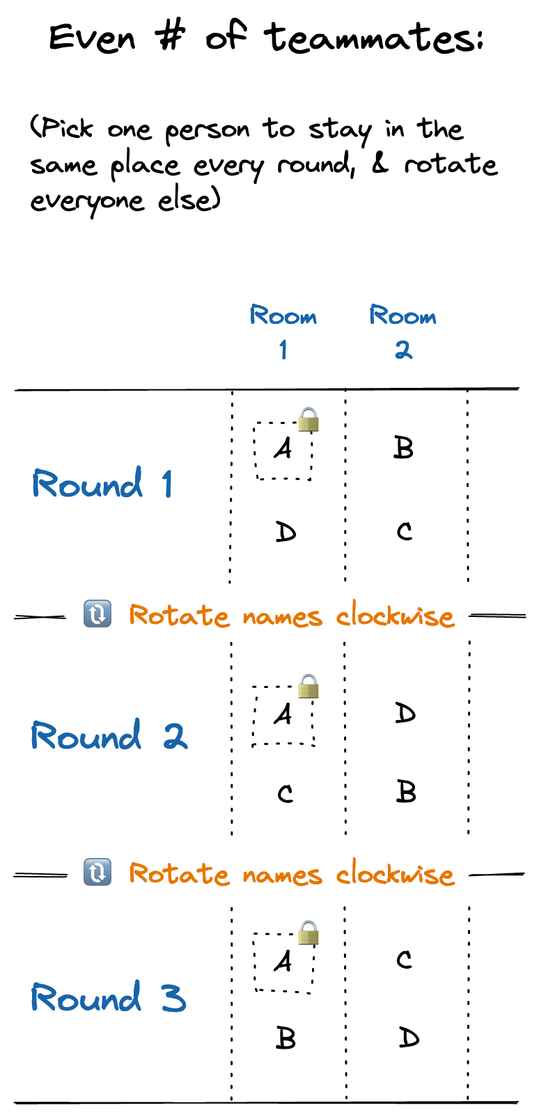 A diagram showing the pair rotations for a team of 4. Detailed description below.