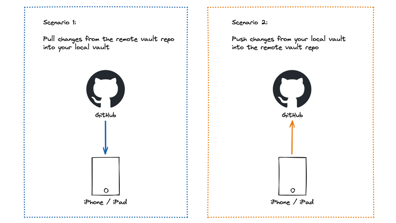 A pair of diagrams, illustrating the two scenarios. Scenario 1 shows an arrow pointing from the GitHub logo to the iPhone/iPad. Scenario 2 shows an arrow pointing from the iPhone/iPad to the GitHub logo.